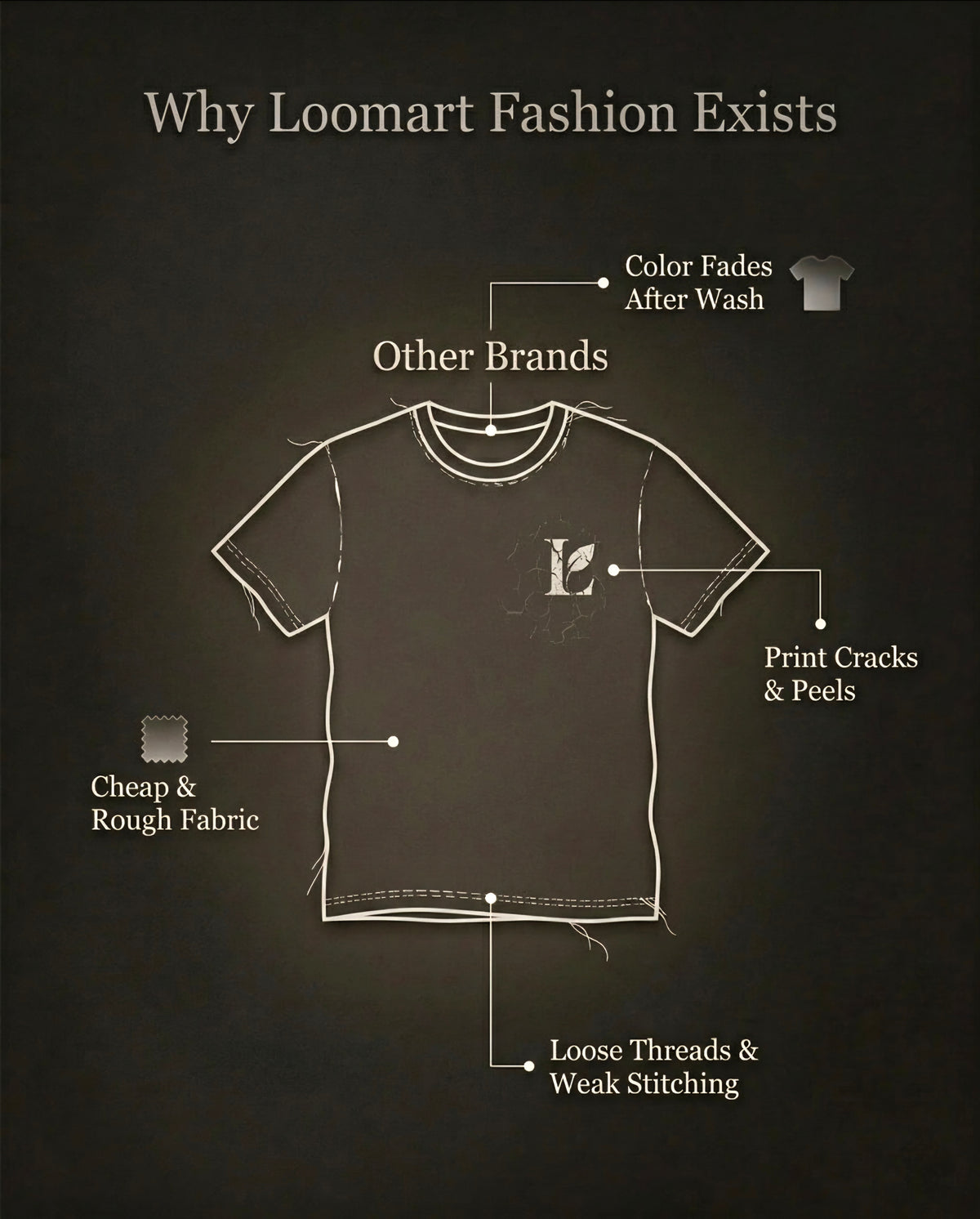 Diagram of a t-shirt with issues highlighted, labeled 'Why Loomart Fashion Exists'.